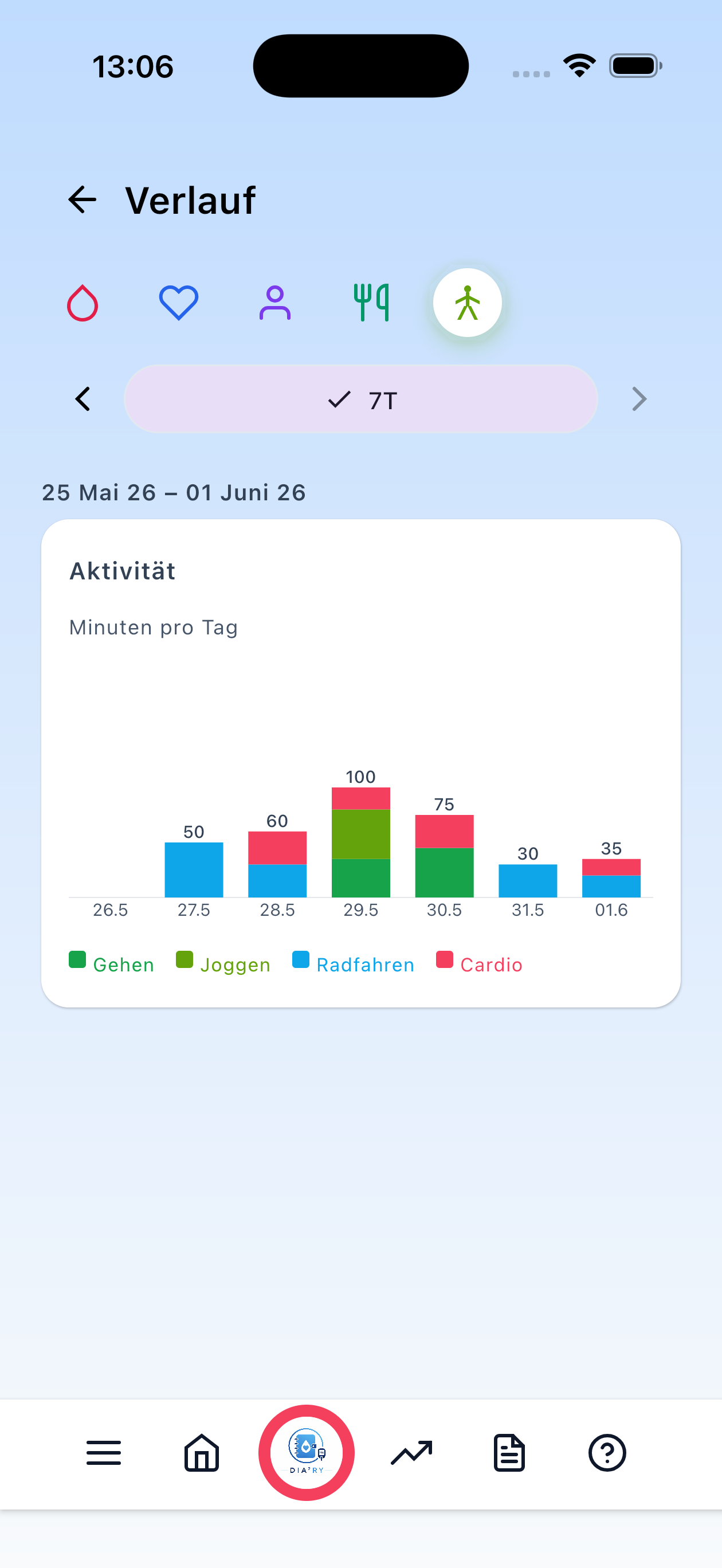 Aktivität, 7 Tage