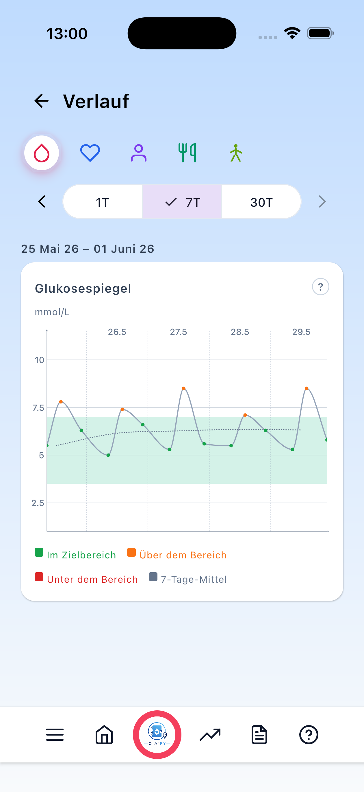 Glukose, 7 Tage