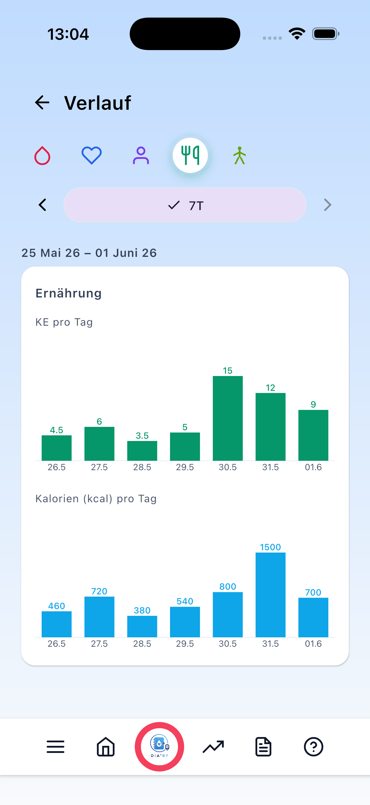 Ernährung, 7 Tage