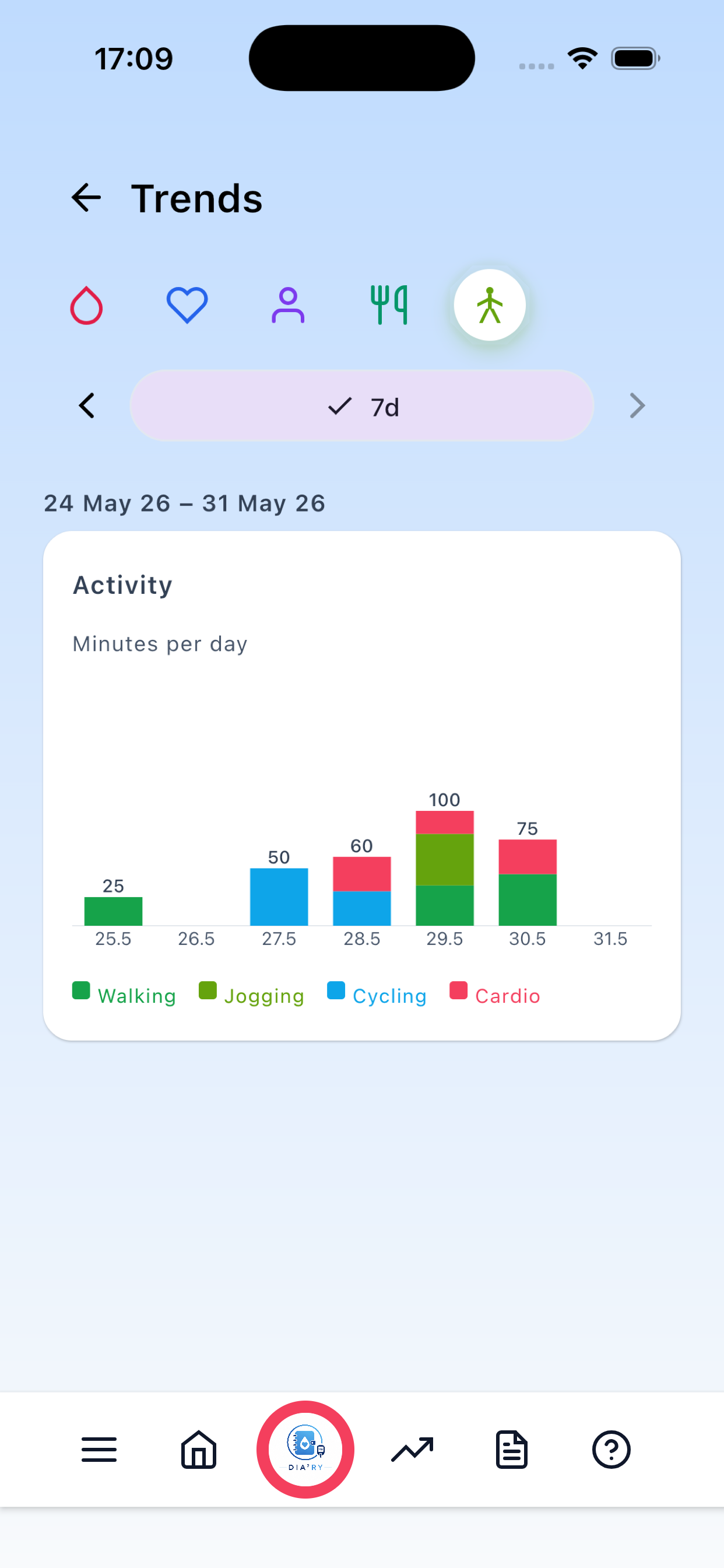 7-day activity