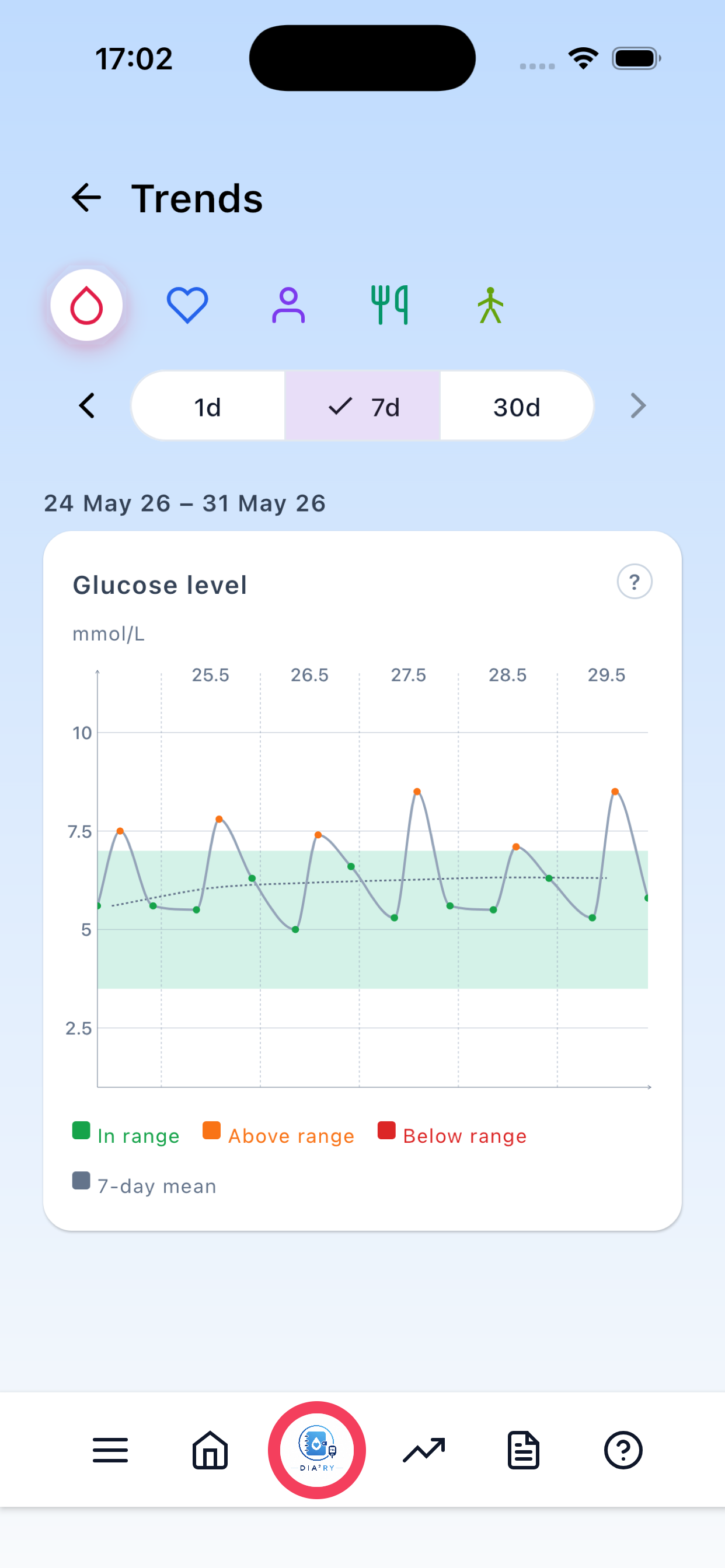 7-day glucose