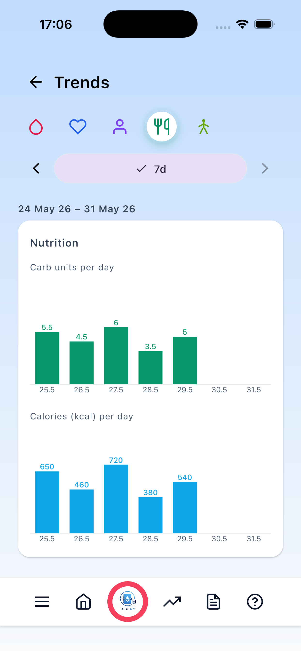 7-day nutrition
