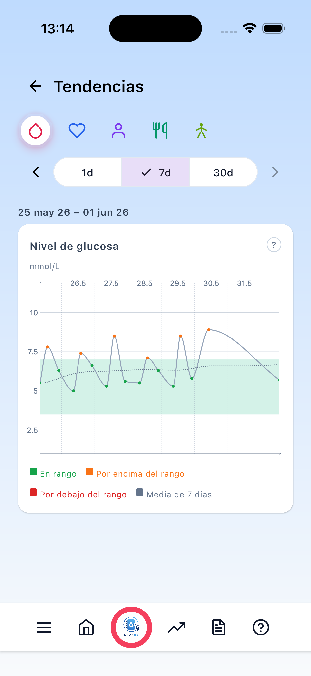 Glucosa, 7 días