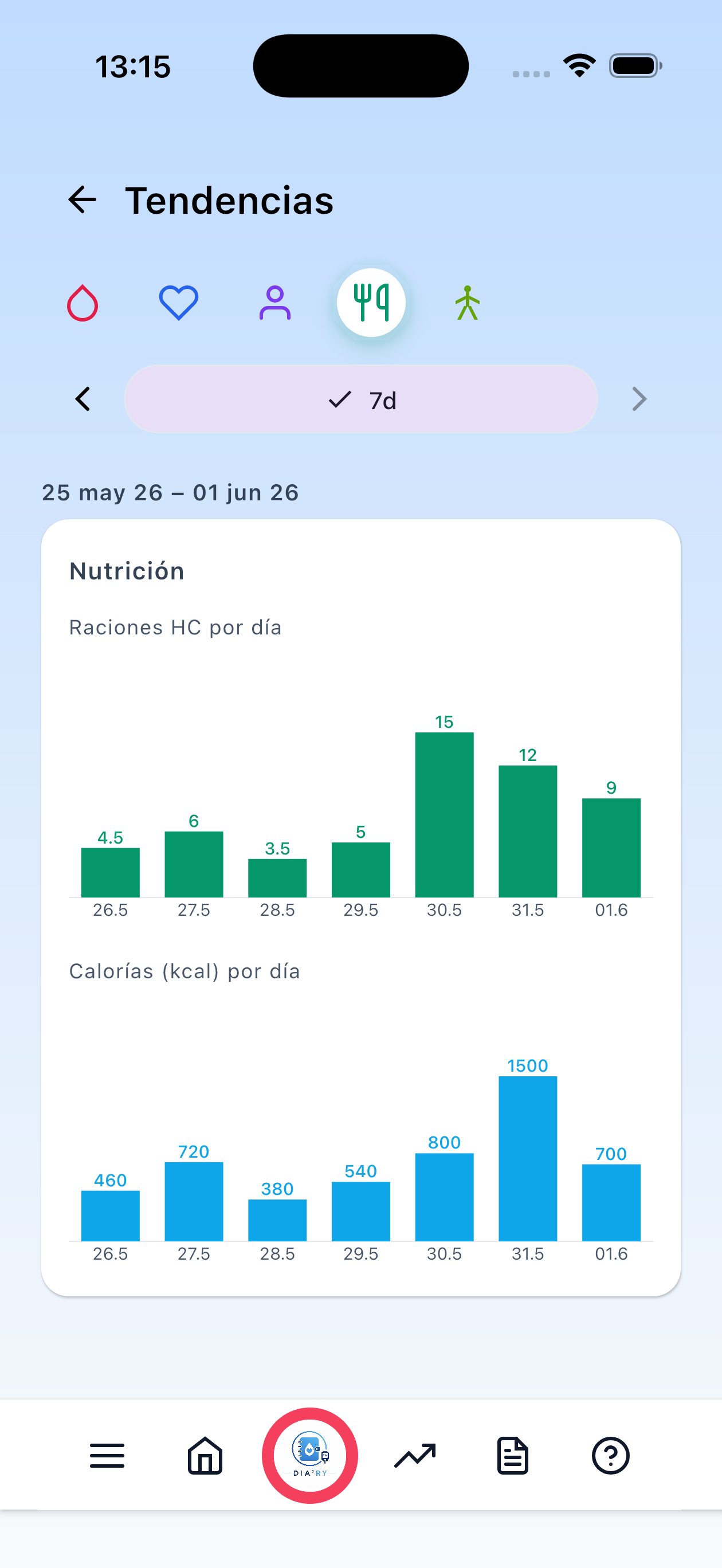 Nutrición, 7 días